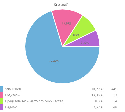 Результат опроса, участник