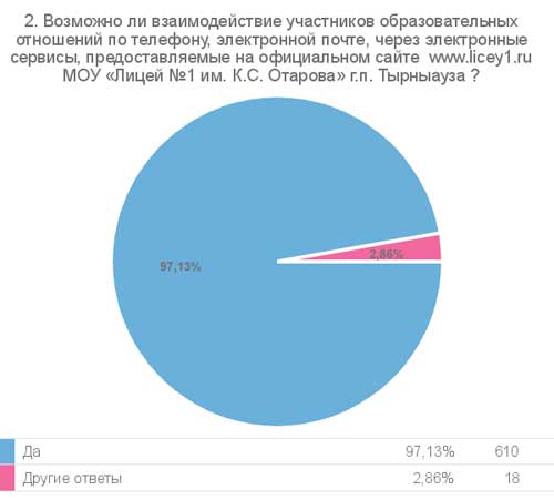 Результат опроса, вопрос 2