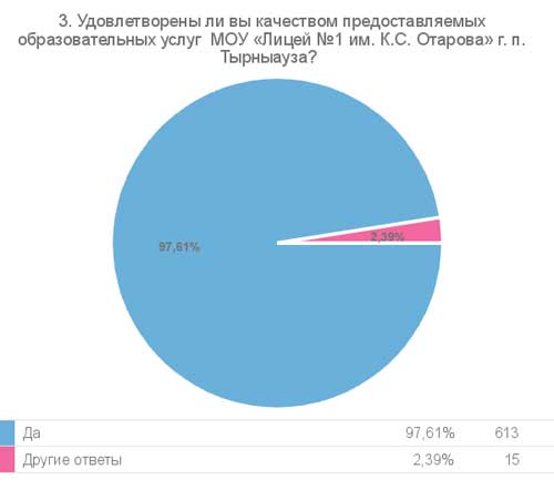 Результат опроса, вопрос 3
