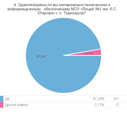 Результат опроса, вопрос 4