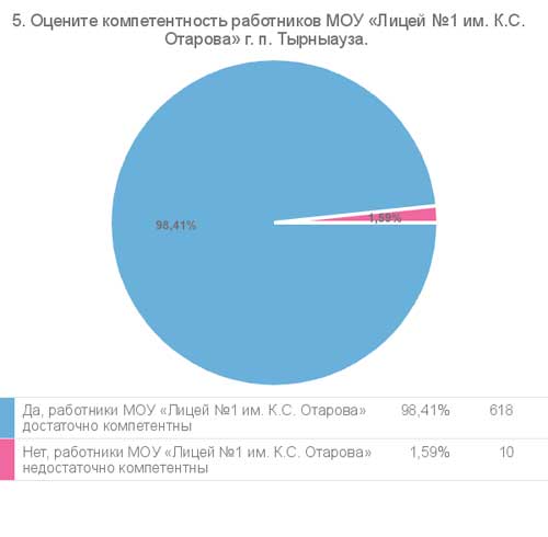 Результат опроса, вопрос 5