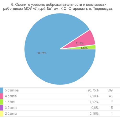 Результат опроса, вопрос 6