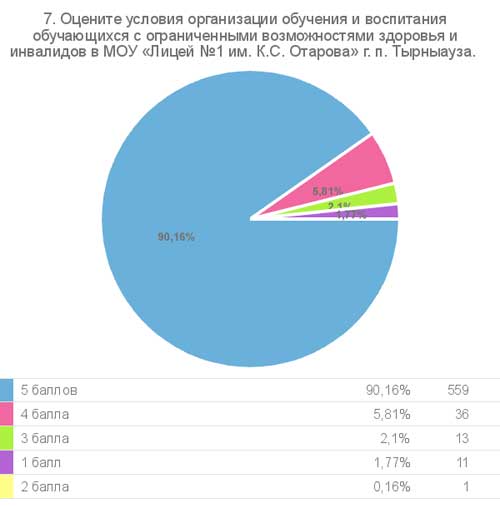 Результат опроса, вопрос 7