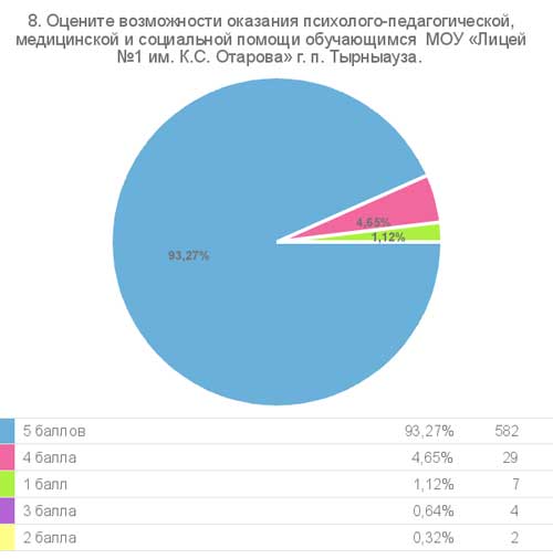 Результат опроса, вопрос 8