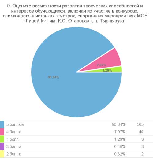 Результат опроса, вопрос 9