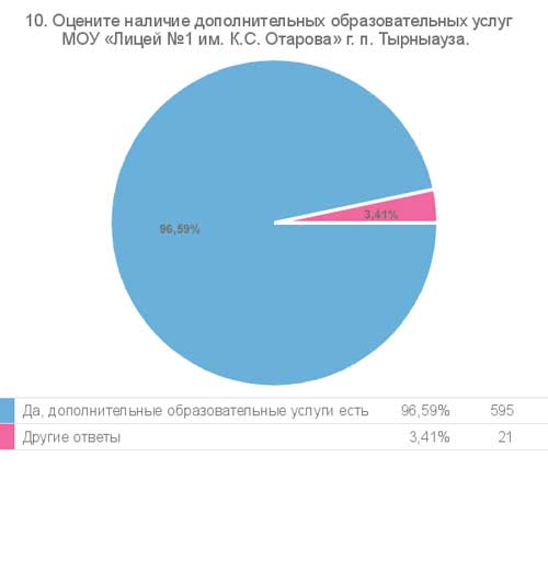 Результат опроса, вопрос 10