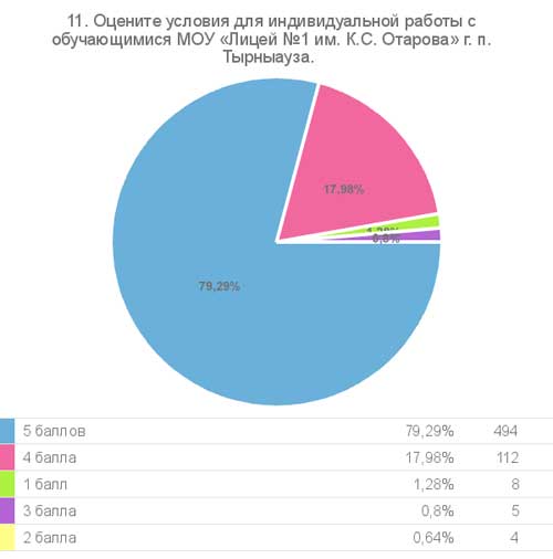 Результат опроса, вопрос 11