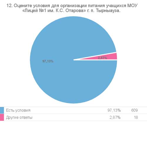 Результат опроса, вопрос 12