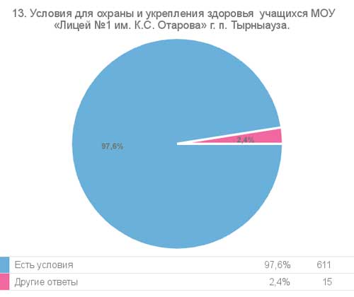 Результат опроса, вопрос 13