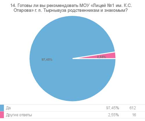 Результат опроса, вопрос 14